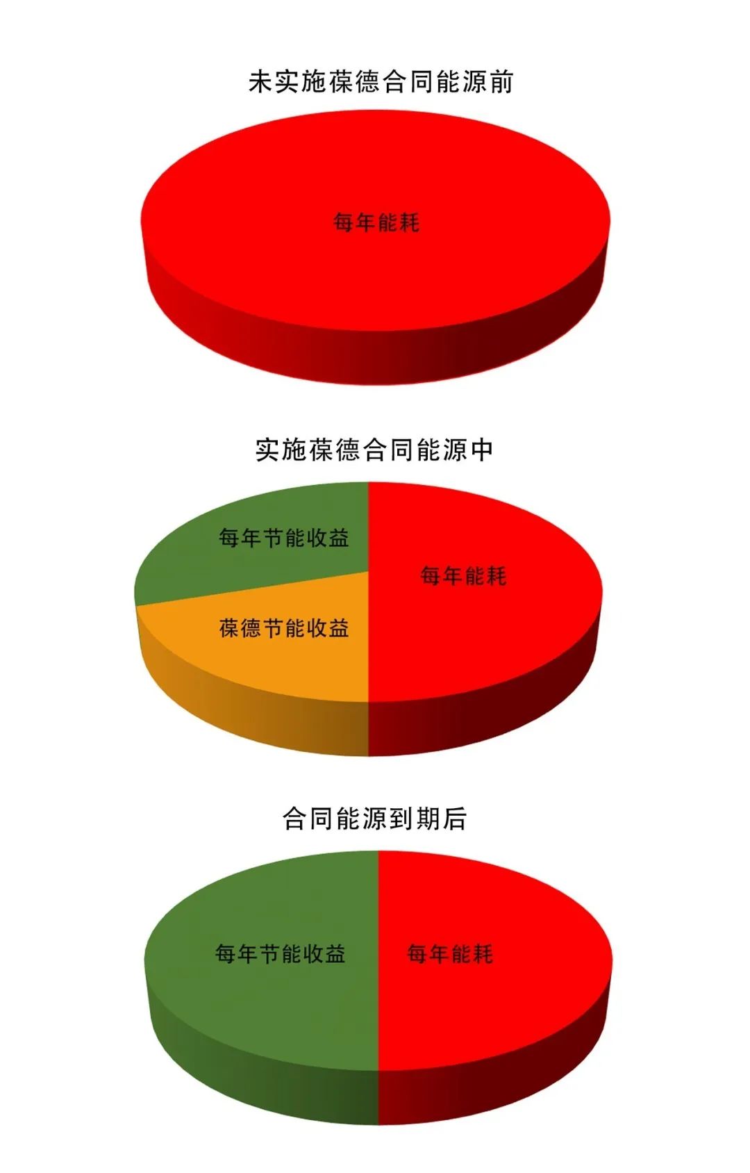 空壓機(jī)合同能源管理，選葆德，更放心！