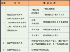 空壓機(jī)合同能源管理，選葆德，更放心！
