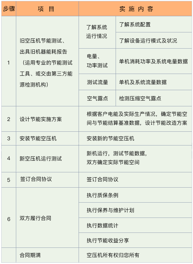 空壓機(jī)合同能源管理，選葆德，更放心！