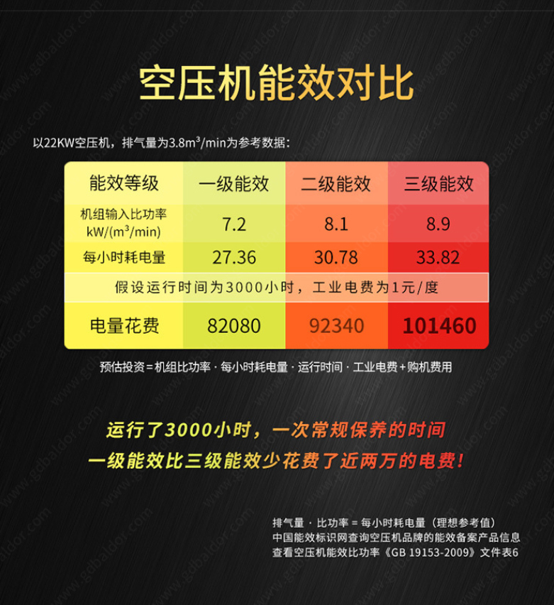 節(jié)能省電：葆德掌握核心技術(shù)，一張圖帶您看懂空壓機(jī)能效等級(jí)