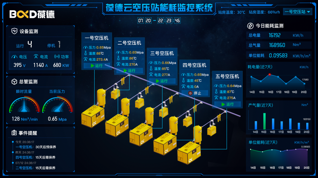 讓一級能效更出色｜葆德空壓機氣站您了解一下！
