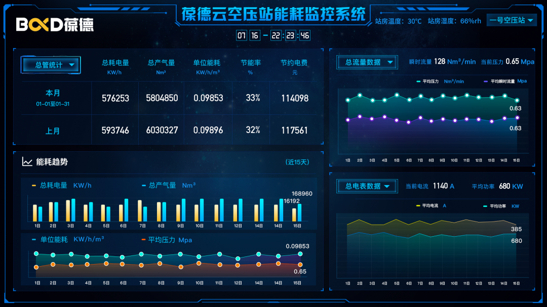 讓一級能效更出色｜葆德空壓機氣站您了解一下！