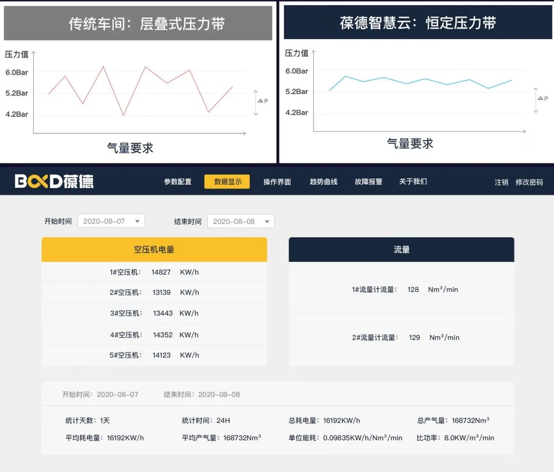 讓一級能效更出色｜葆德空壓機氣站您了解一下！