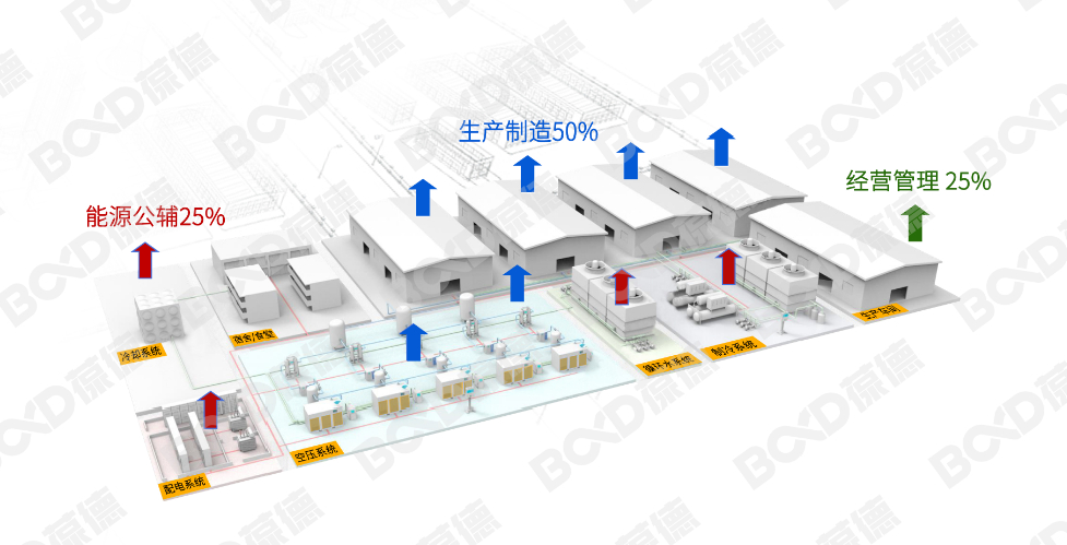 “錯峰用電”與“新階電價”，企業生產如何實現科學節能？