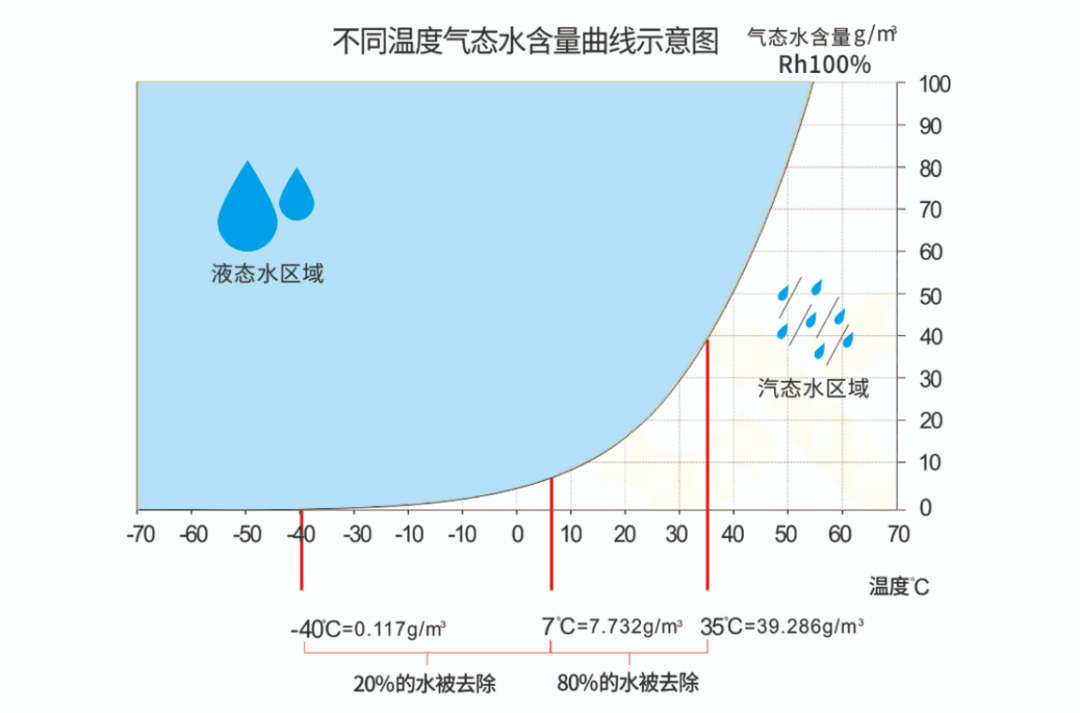 空壓機為什么要配干燥機？在壓縮空氣中竟能這樣應用！
