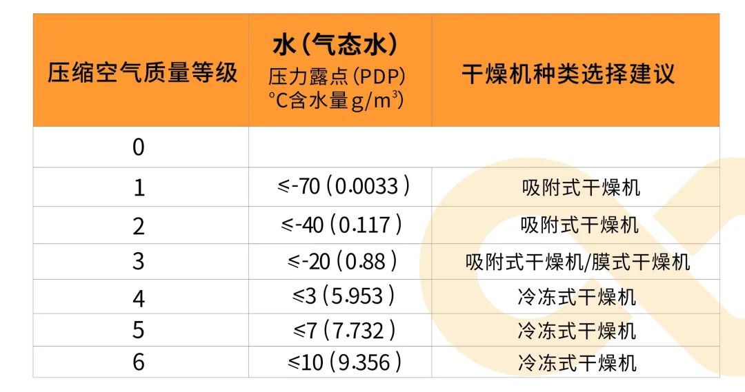 空壓機為什么要配干燥機？在壓縮空氣中竟能這樣應用！