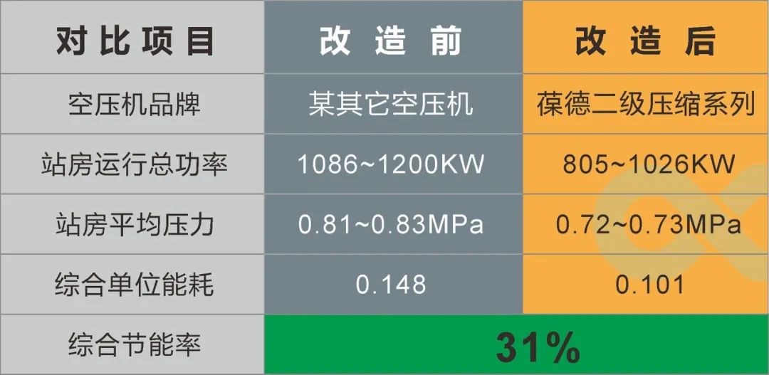 用數據說話的節能空壓機，真正節能減排保護地球！