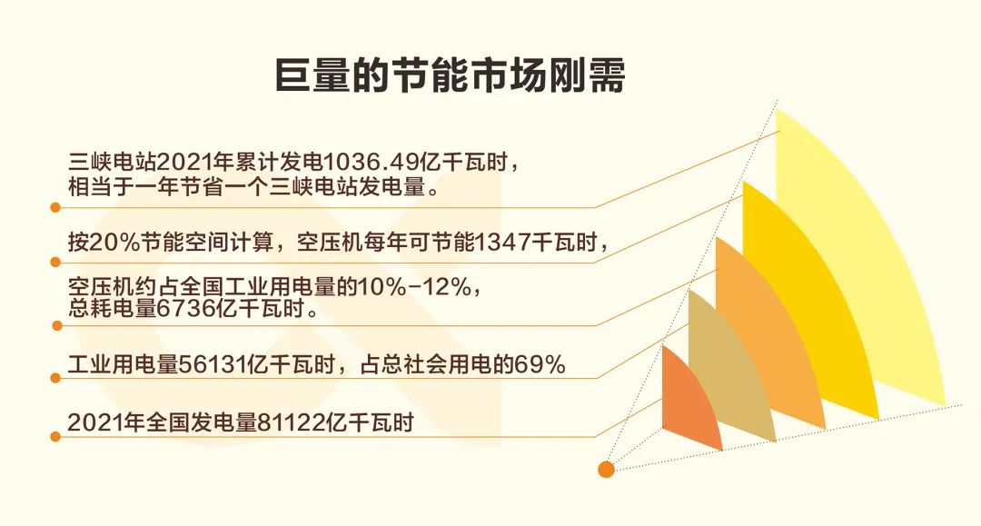用數據說話的節能空壓機，真正節能減排保護地球！