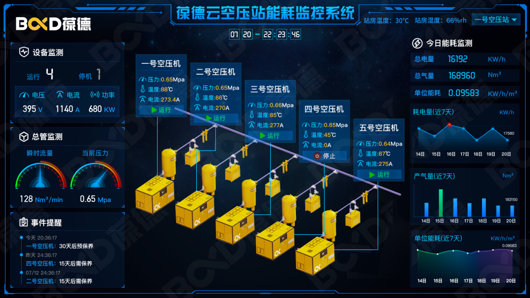 用數據說話的節能空壓機，真正節能減排保護地球！