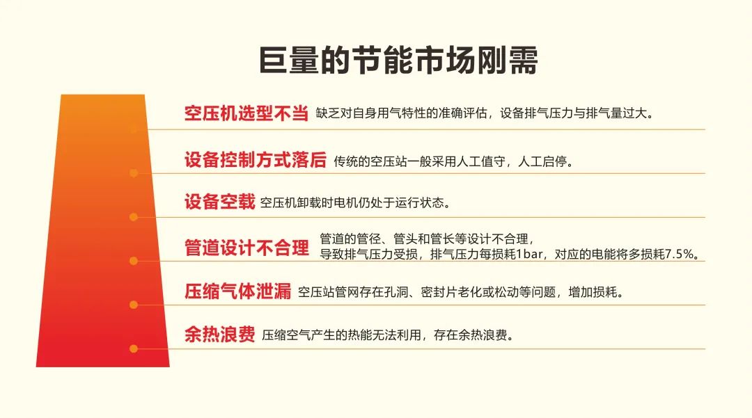 用數據說話的節能空壓機，真正節能減排保護地球！