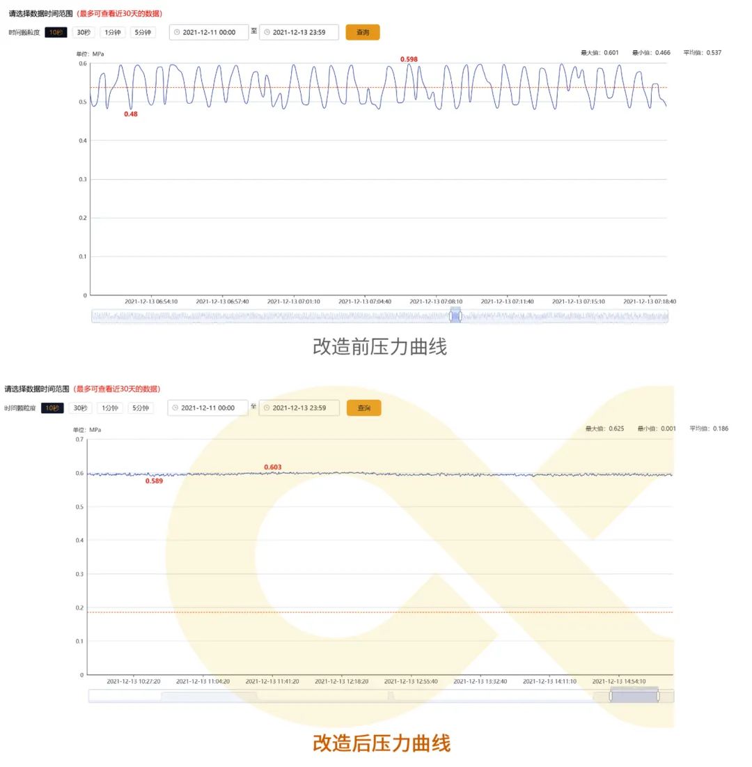 用數據說話的節能空壓機，真正節能減排保護地球！
