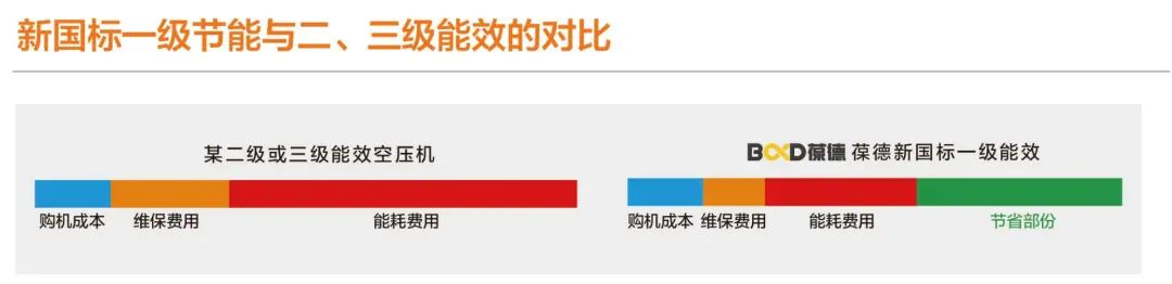 虎年拒絕“電老虎”，空壓機跨年換新，看完這幾點再買葆德！