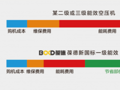 空壓機用戶三問：節(jié)能，品質(zhì)，服務，哪個最重要？