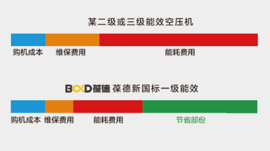 空壓機用戶三問：節(jié)能，品質(zhì)，服務，哪個最重要？