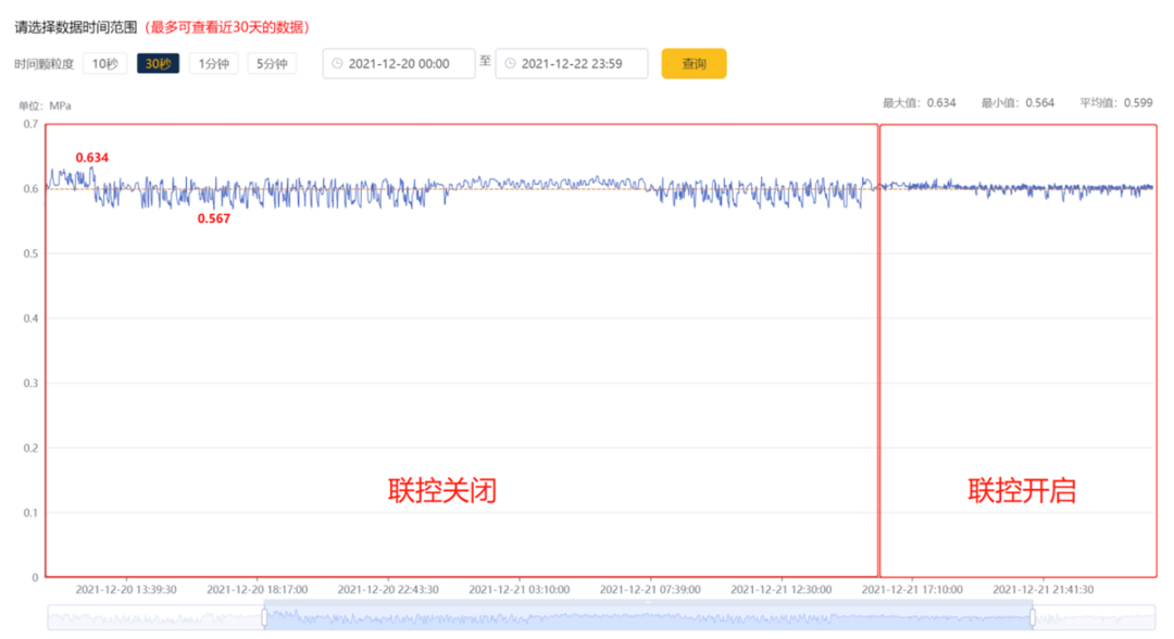 壓縮空氣浪費大“問診”，您的空壓機節能率能否再提升？