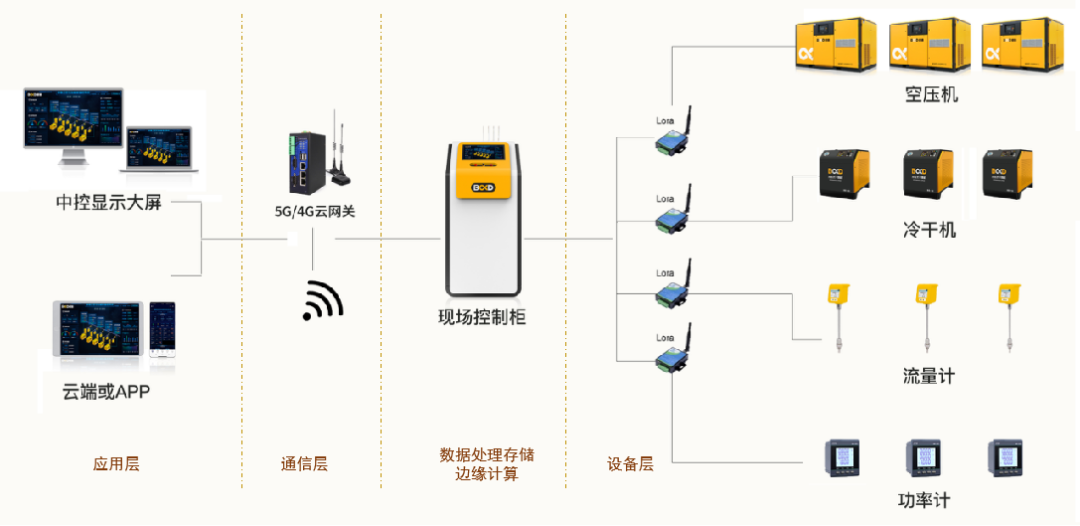 提前3060，如何用數據進行空壓機節(jié)能改造？