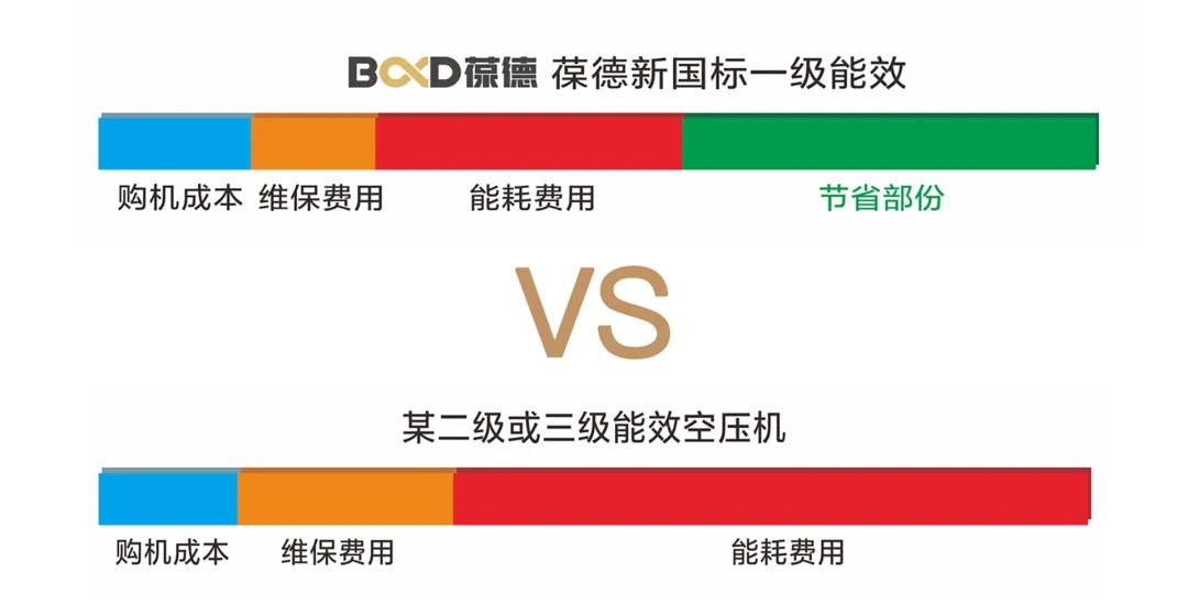 估算全生命周期成本，如何在最佳的時機更換空壓機？