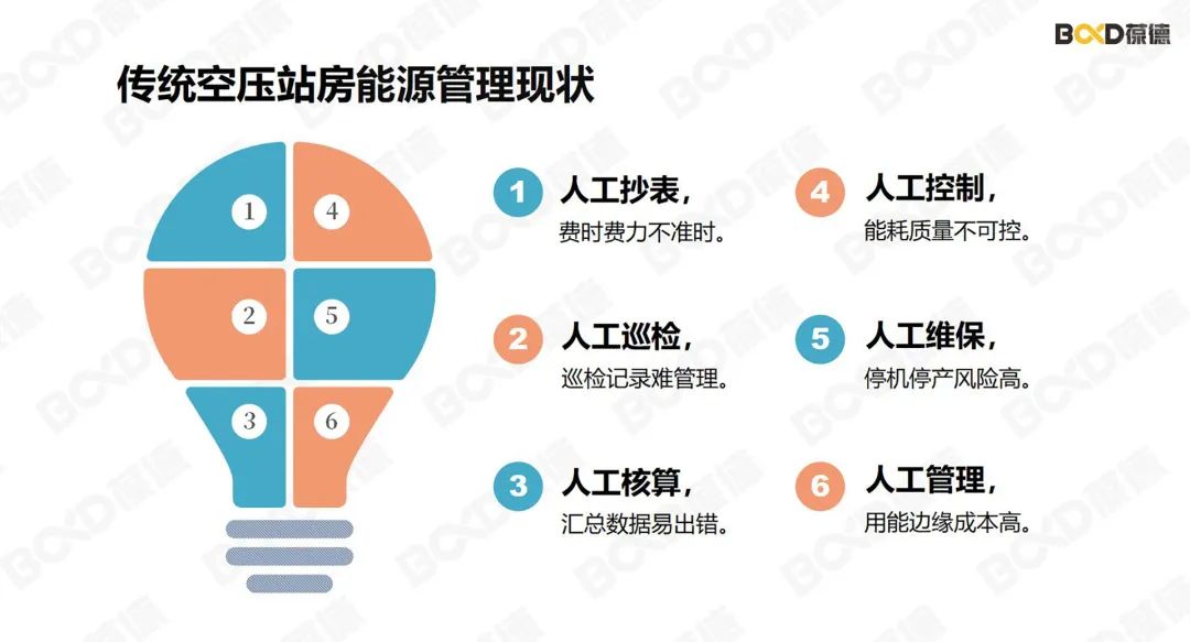 工信部推動工業(yè)節(jié)能診斷，節(jié)能成為剛需，數(shù)字化空壓站大有可為！