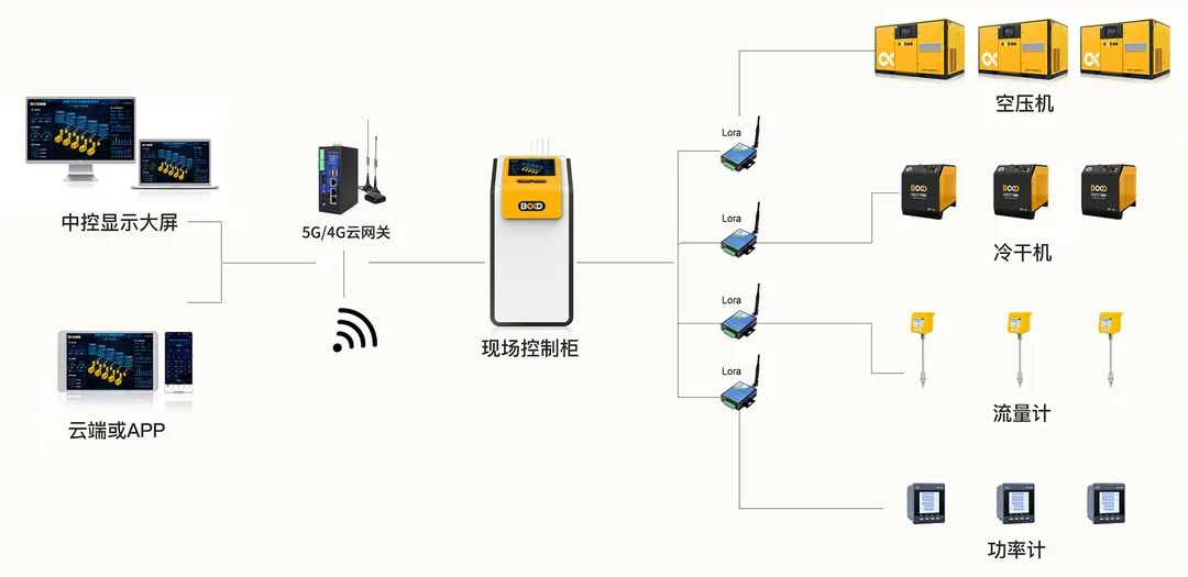 省電10萬元，空壓機智能聯控，讓站房管理從未如此簡單！