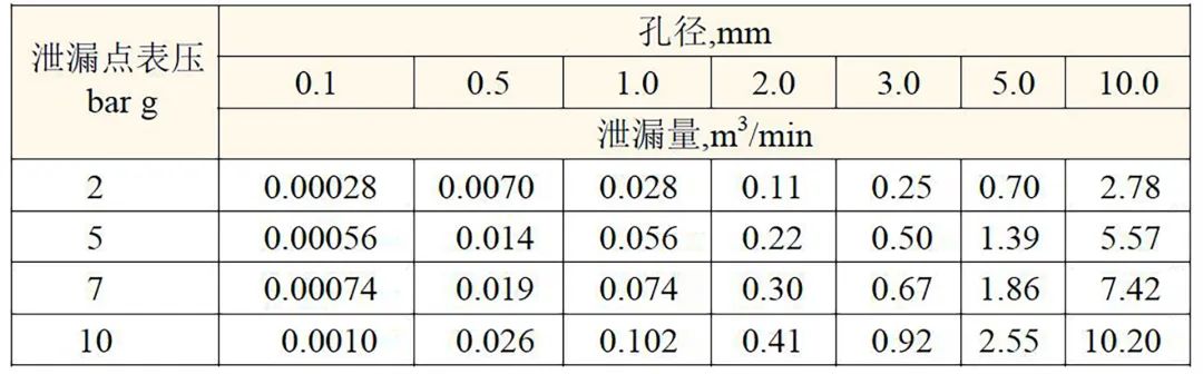 為什么您的空壓機需要更換為超級管道？因為泄漏的都是真金白銀！