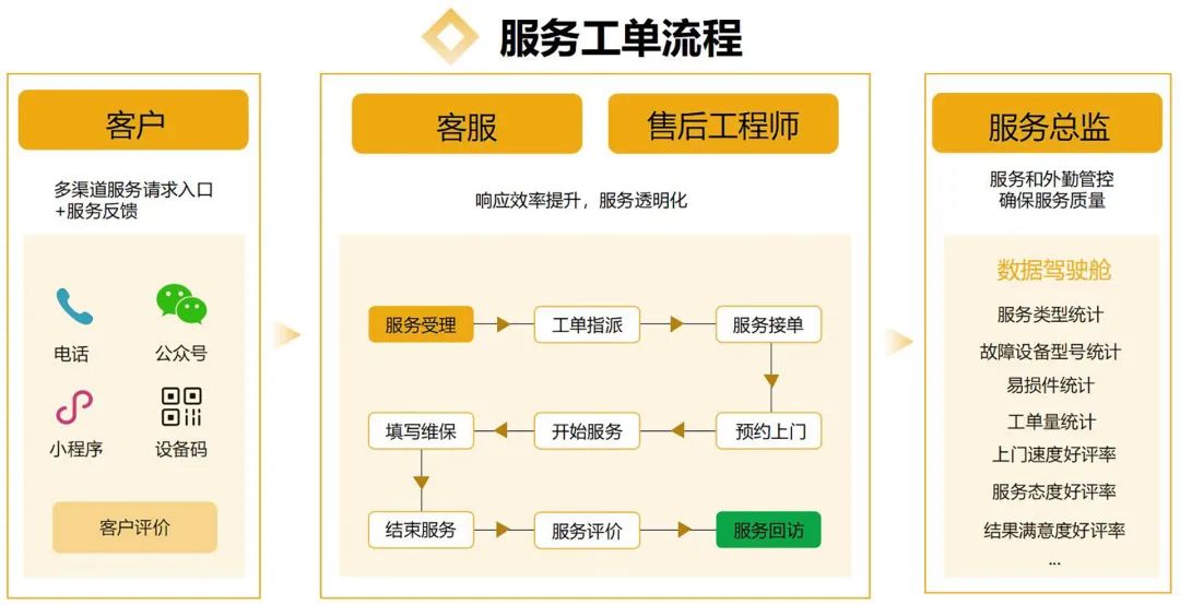 空壓機一鍵報修，一部手機就夠了！——葆德售后服務數字化智能管理