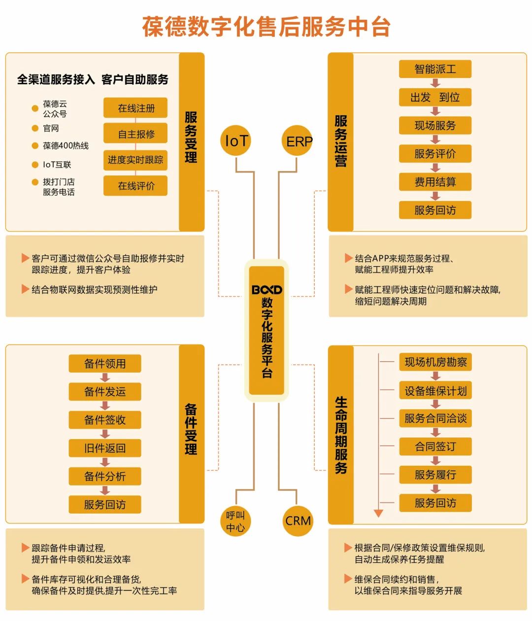空壓機一鍵報修，一部手機就夠了！——葆德售后服務數字化智能管理