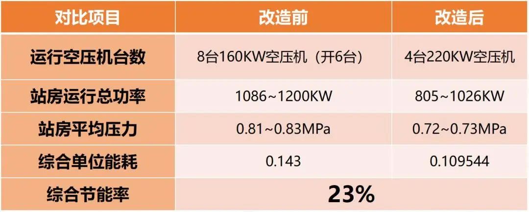 上市公司年省128萬！空壓機節能改造，用數據說話！