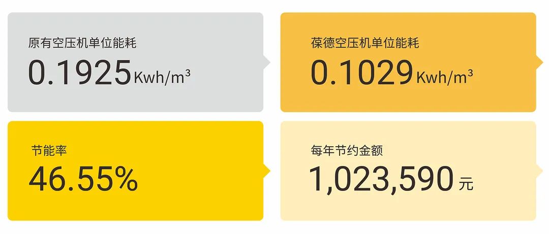 數智空壓站節能率46% 年省100萬 一起看如何用數據助力精益制造！