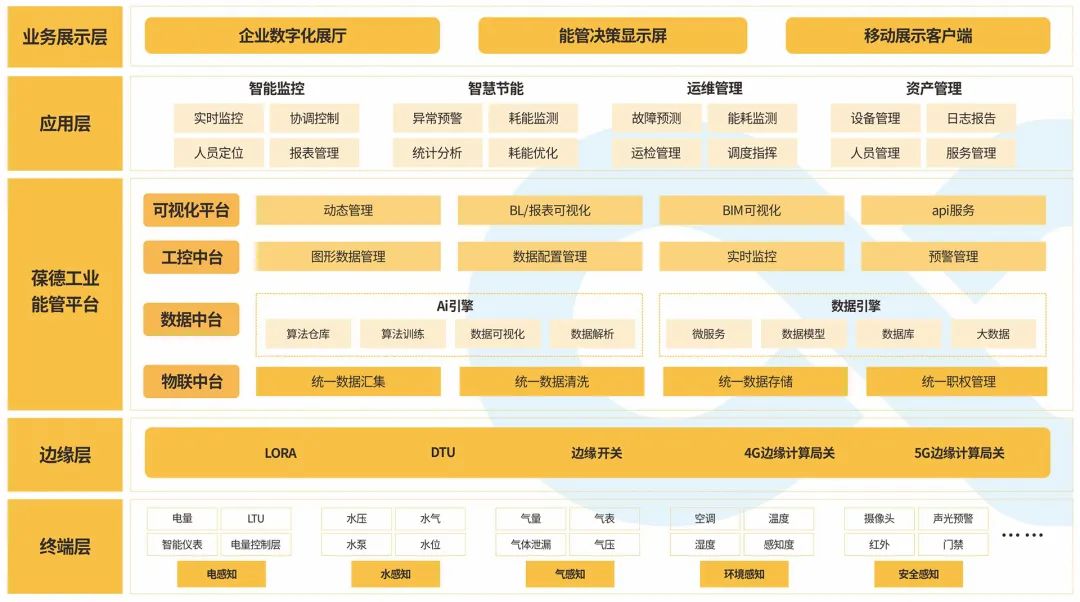 給您一雙慧眼，洞察能源浪費，葆德能管平臺助力用戶數字化轉型！