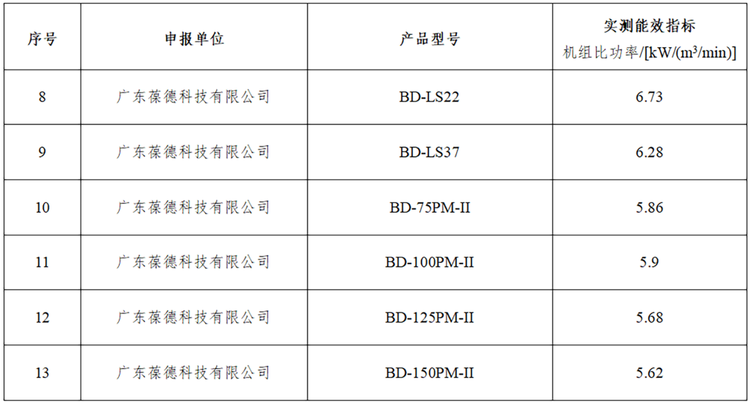 節能且智能，葆德空壓機榮膺工信部《“能效之星”裝備產品目錄》