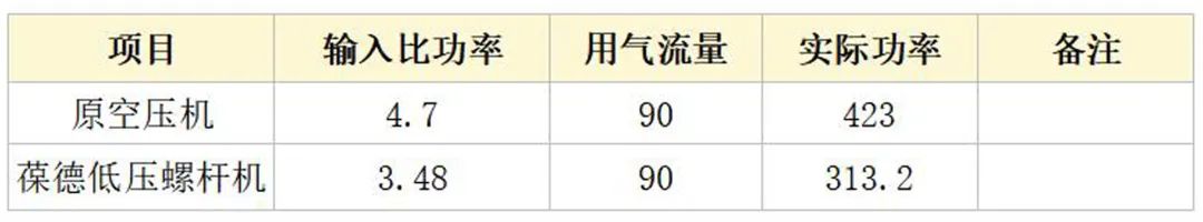 揭秘加彈行業(yè)空壓機(jī)節(jié)能改造，年省電費(fèi)52萬