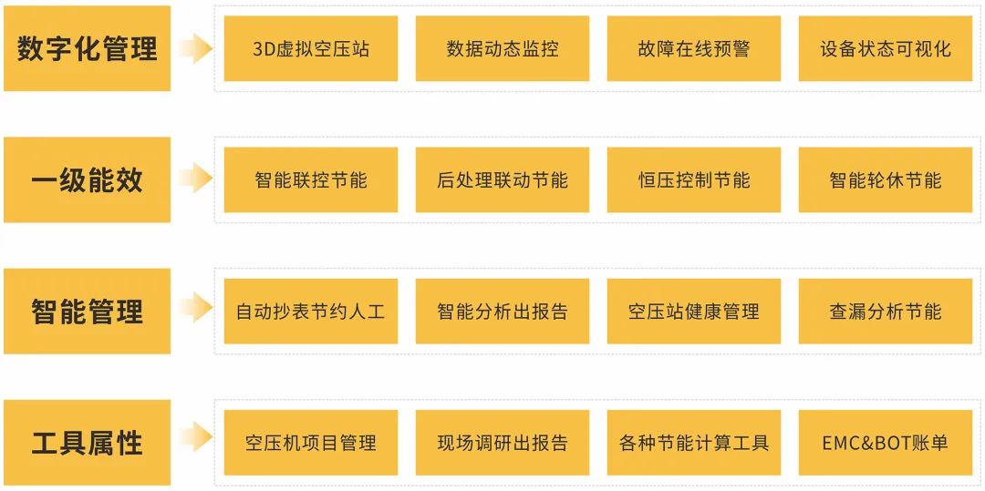用數據驅動節能降耗，佛山首個一級能效智能空壓站成功掛牌！