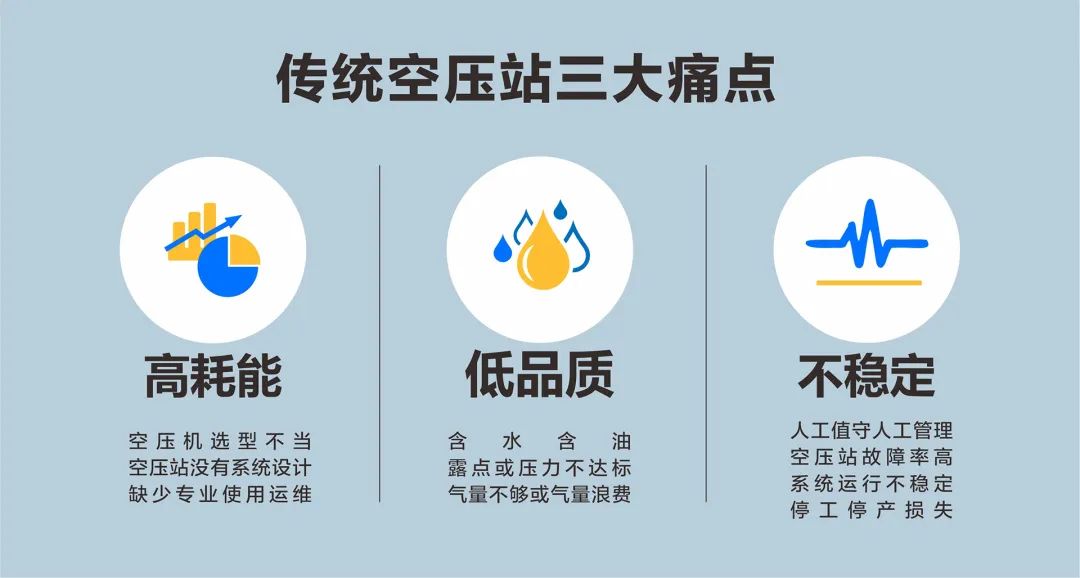 關(guān)注這3點(diǎn)，數(shù)據(jù)驅(qū)動(dòng)節(jié)能降耗，將壓縮空氣綜合成本降到更低！