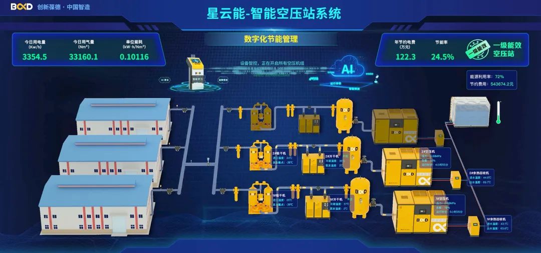 智慧科技更懂你,探索智能空壓機(jī)為用戶帶來的四大價(jià)值!