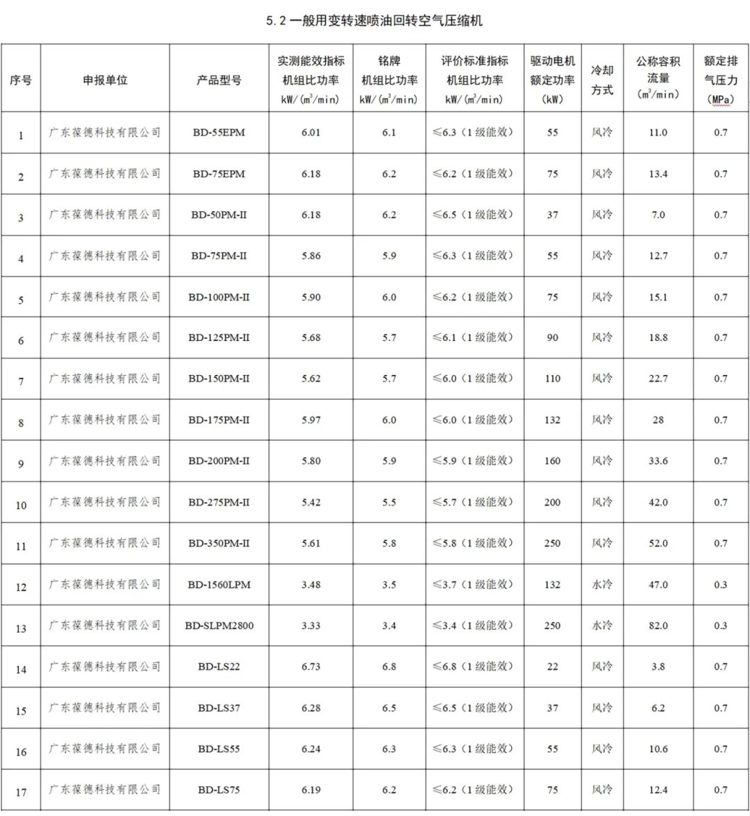 節(jié)能且智能，葆德17款空壓機(jī)入選寧波高效節(jié)能導(dǎo)向目錄