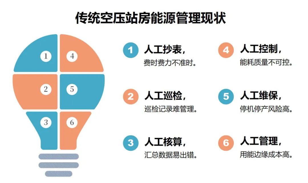 新工廠空壓站如何一站式規劃?如何智能節能?贏在起跑線!
