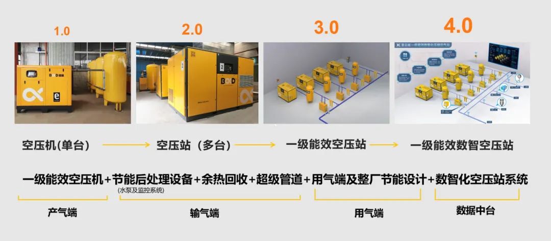 精確供氣與精益用氣，您的工廠一年能省多少電費？數據來說話！