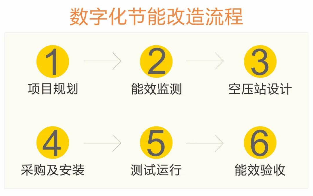 塑料行業 | 節能改造后，每年省下大量電費，整站一級能效！