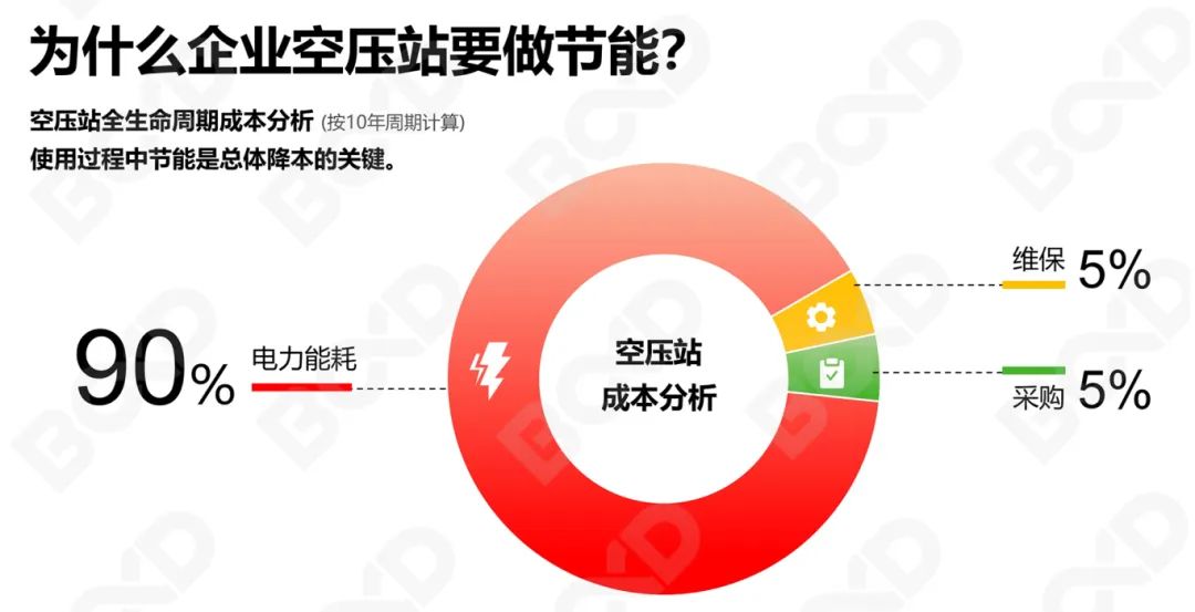 傳統(tǒng)工廠電費暴漲?空壓機節(jié)能改造3步省電32.5%!