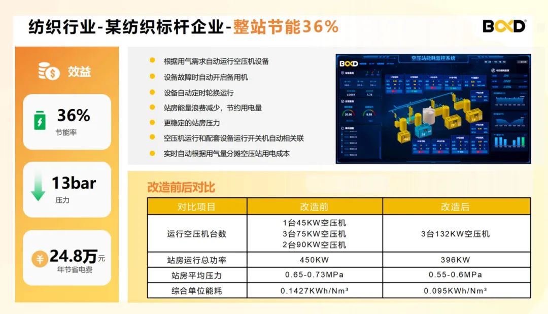 紡織行業(yè)節(jié)能案例 | 空壓機系統(tǒng)這樣改造每年可省電費40萬+